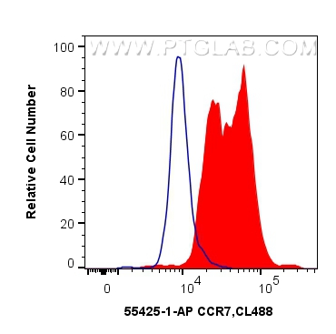 FC experiment of K-562 using 55425-1-AP