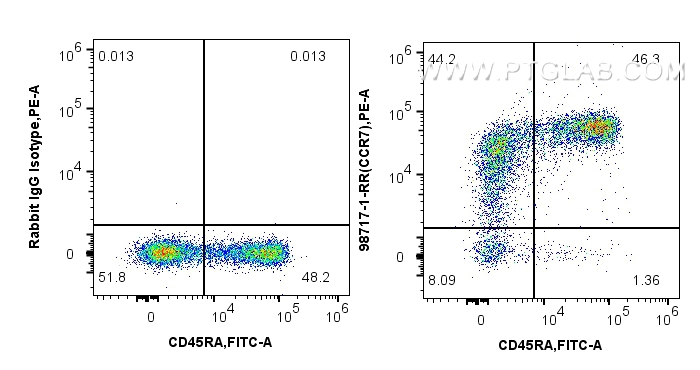 FC experiment of human PBMCs using 98717-1-RR (same clone as 98717-1-PBS) FC experiment of human PBMCs using 98717-1-RR (same clone as 98717-1-PBS)