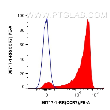 FC experiment of human PBMCs using 98717-1-RR (same clone as 98717-1-PBS) FC experiment of human PBMCs using 98717-1-RR (same clone as 98717-1-PBS)