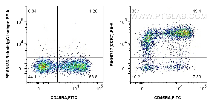 FC experiment of human PBMCs using PE-98717 FC experiment of human PBMCs using PE-98717