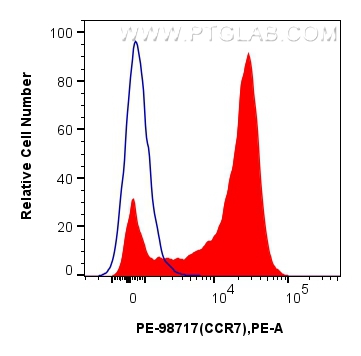 FC experiment of human PBMCs using PE-98717 FC experiment of human PBMCs using PE-98717