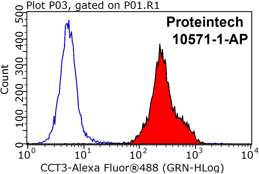 FC experiment of HepG2 using 10571-1-AP