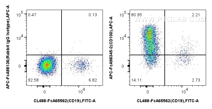 FC experiment of human PBMCs using APC-FcA98345-2 FC experiment of human PBMCs using APC-FcA98345-2