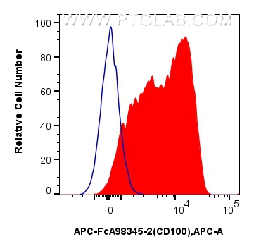 FC experiment of human PBMCs using APC-FcA98345-2 FC experiment of human PBMCs using APC-FcA98345-2