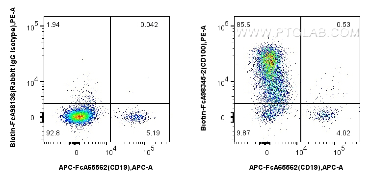 FC experiment of human PBMCs using Biotin-FcA98345-2
