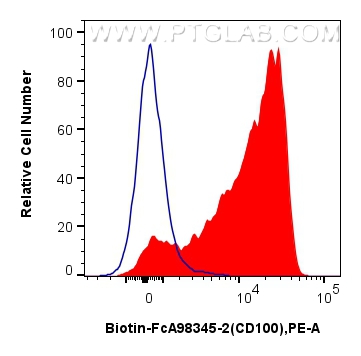 FC experiment of human PBMCs using Biotin-FcA98345-2