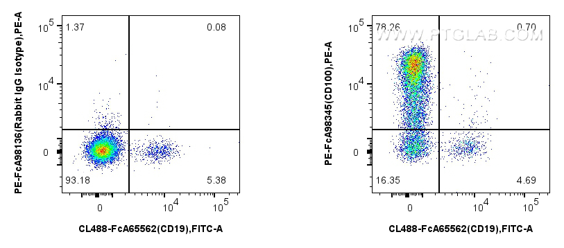 FC experiment of human PBMCs using PE-FcA98345-2 FC experiment of human PBMCs using PE-FcA98345-2