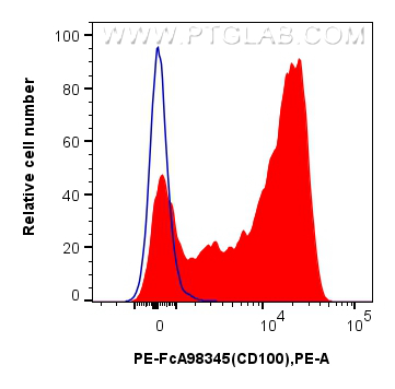 FC experiment of human PBMCs using PE-FcA98345-2 FC experiment of human PBMCs using PE-FcA98345-2