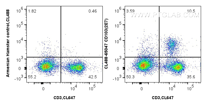 FC experiment of mouse splenocytes using CL488-65047