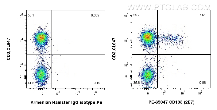 FC experiment of mouse splenocytes using PE-65047
