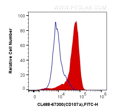 FC experiment of NK92 using CL488-67300