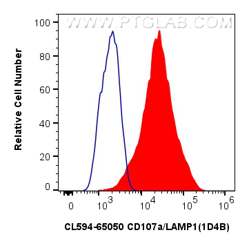 FC experiment of NIH/3T3 using CL594-65050