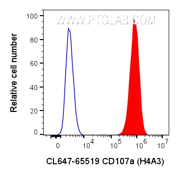 FC experiment of HeLa using CL647-65519