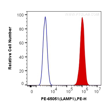 FC experiment of HeLa using PE-65051