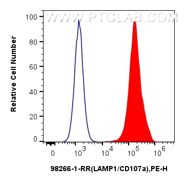 FC experiment of Jurkat using 98266-1-RR