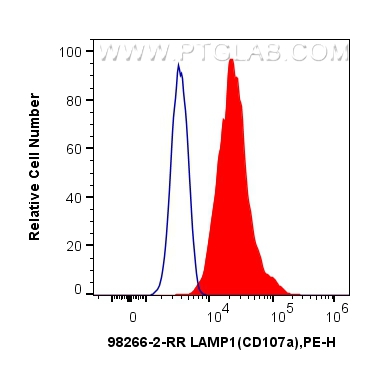 FC experiment of Jurkat using 98266-2-RR (same clone as 98266-2-PBS)