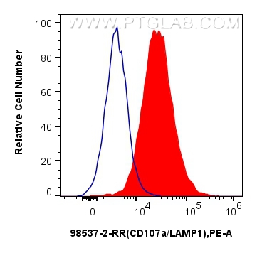 FC experiment of mouse peritoneal macrophages using 98537-2-RR
