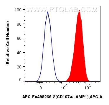 FC experiment of Jurkat using APC-FcA98266-2 FC experiment of Jurkat using APC-FcA98266-2