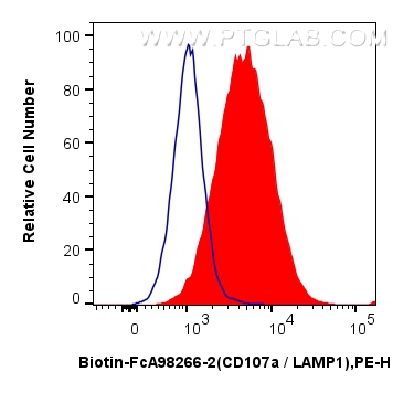 FC experiment of Jurkat using Biotin-FcA98266-2 FC experiment of Jurkat using Biotin-FcA98266-2