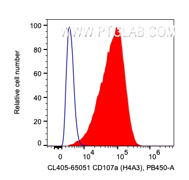 FC experiment of HeLa using CL405-65051