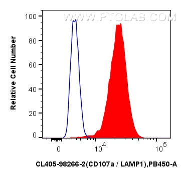 FC experiment of Jurkat using CL405-98266-2