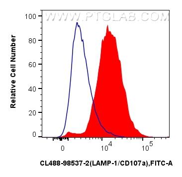 FC experiment of mouse peritoneal macrophages using CL488-98537-2