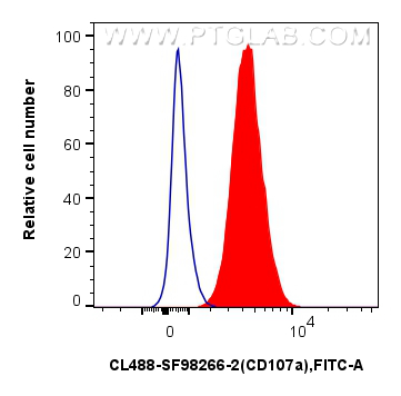 FC experiment of Jurkat using CL488-SF98266-2