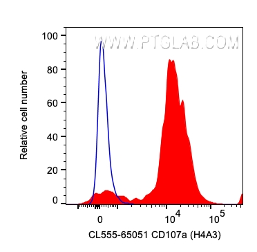 FC experiment of human peripheral blood platelets using CL555-65051