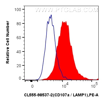 1x10^6 mouse peritoneal macrophages were surface stained with 0.25 ug CoraLite® Plus 555 Anti-Mouse CD107a / LAMP1 Rabbit RecAb (CL555-98537-2, Clone: 250972H5) (red) or 0.25 ug CoraLite® Plus 555 Rabbit IgG Isotype Control Recombinant Antibody (<a class='green' href='/productredirect?CatalogNo=CL555-98136' target='_blank'>CL555-98136</a>, Clone: 240953C9) (blue). Cells were not fixed. FC experiment of mouse peritoneal macrophages using CL555-98537-2