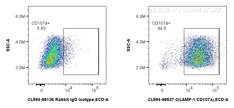FC experiment of mouse peritoneal macrophages using CL594-98537-2