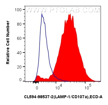 FC experiment of mouse peritoneal macrophages using CL594-98537-2