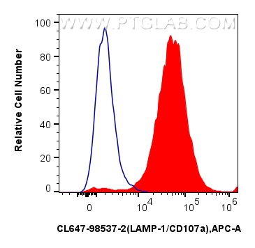 1x10^6 mouse peritoneal macrophages were surface stained with 0.25 ug CoraLite® Plus 647 Anti-Mouse CD107a / LAMP1 Rabbit RecAb (CL647-98537-2, Clone:250972H5) (red) or CoraLite® Plus 647 Rabbit IgG Isotype Control Recombinant Antibody (<a class='green' href='/productredirect?CatalogNo=CL647-98136' target='_blank'>CL647-98136</a>, Clone: 240953C9) (blue). Cells were incubated with FC Receptor Block prior to staining and fixing. Cells were not fixed. FC experiment of mouse peritoneal macrophages using CL647-98537-2