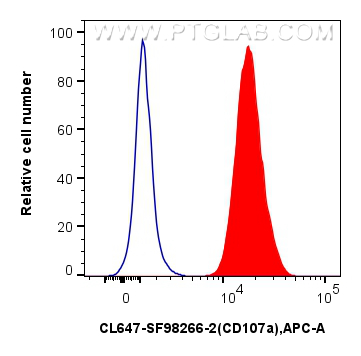FC experiment of Jurkat using CL647-SF98266-2 FC experiment of Jurkat using CL647-SF98266-2