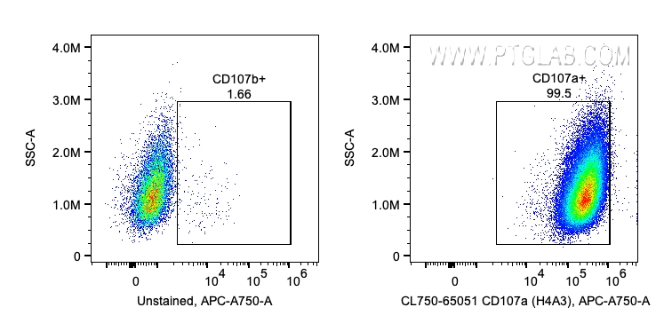 FC experiment of HeLa using CL750-65051