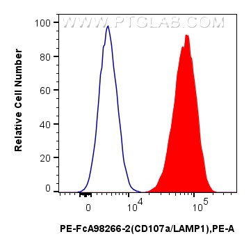 FC experiment of Jurkat using PE-FcA98266-2