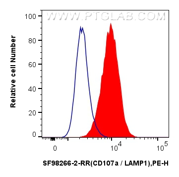FC experiment of Jurkat using SF98266-2-RR