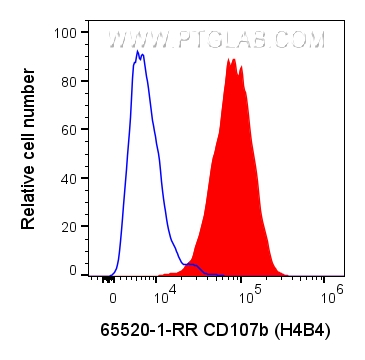 FC experiment of human PBMCs using 65520-1-RR (same clone as 65520-1-PBS)