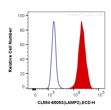 FC experiment of Jurkat using CL594-65053