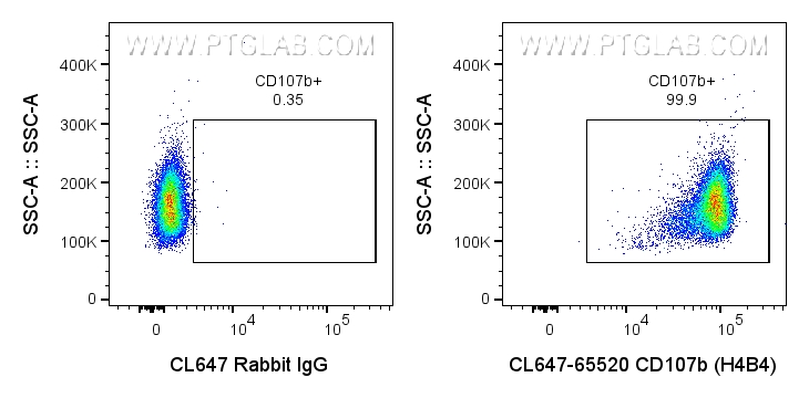 FC experiment of human PBMCs using CL647-65520