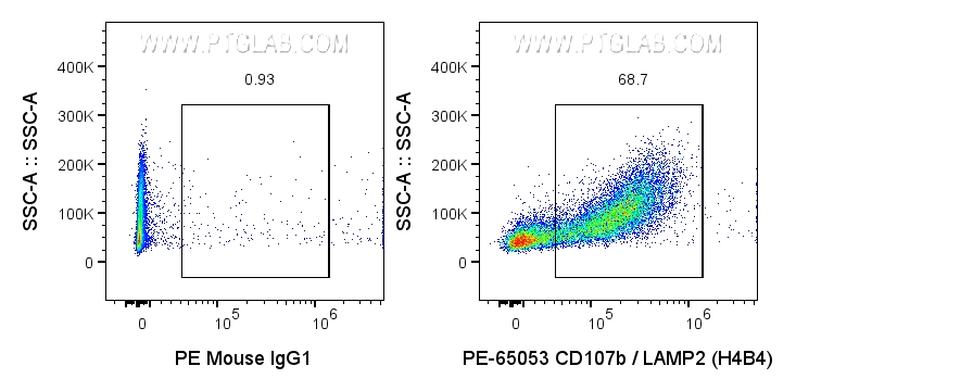 FC experiment of Jurkat using PE-65053