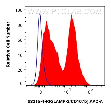 FC experiment of mouse bone marrow cells using 98315-4-RR (same clone as 98315-4-PBS) FC experiment of mouse bone marrow cells using 98315-4-RR (same clone as 98315-4-PBS)