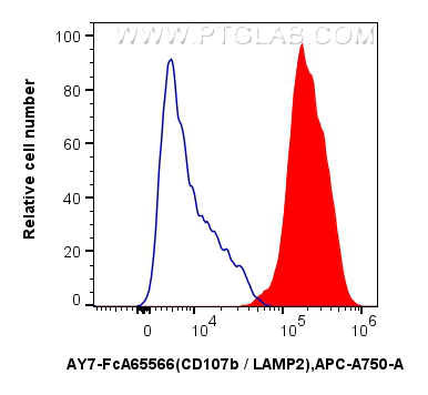 FC experiment of Jurkat using AY7-FcA65566