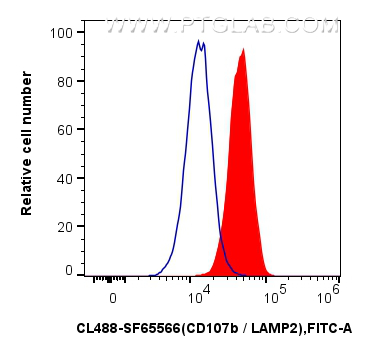FC experiment of Jurkat using CL488-SF65566 FC experiment of Jurkat using CL488-SF65566