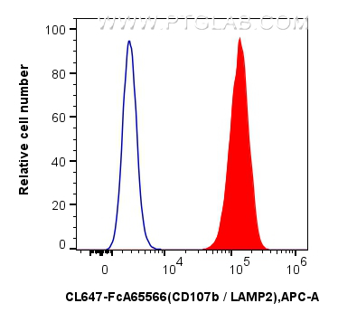 FC experiment of Jurkat using CL647-FcA65566