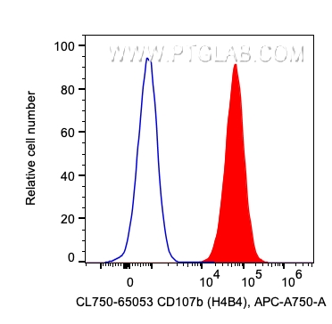 FC experiment of HeLa using CL750-65053