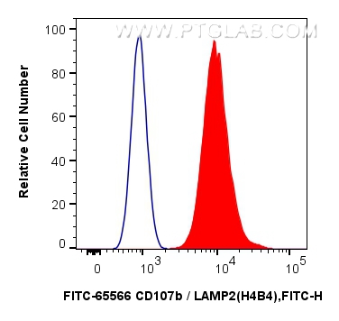 FC experiment of Jurkat using FITC-65566
