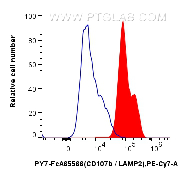 FC experiment of Jurkat using PY7-FcA65566