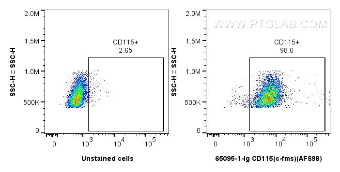 FC experiment of Balb/c mouse peritoneal macrophages using 65095-1-Ig