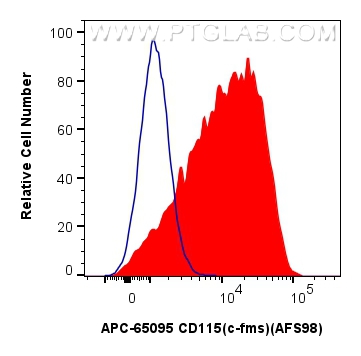 1x10^6 mouse peritoneal macrophages were surface stained with 0.1 ug APC Anti-Mouse CD115 (c-fms) (AFS98) (APC-65095, Clone: AFS98) (red) or APC Rat IgG2a Isotype Control (2A3) (<a class='green' href='/productredirect?CatalogNo=APC-65209' target='_blank'>APC-65209</a>, Clone: 2A3) (blue). Cells were not fixed. FC experiment of mouse peritoneal macrophages using APC-65095