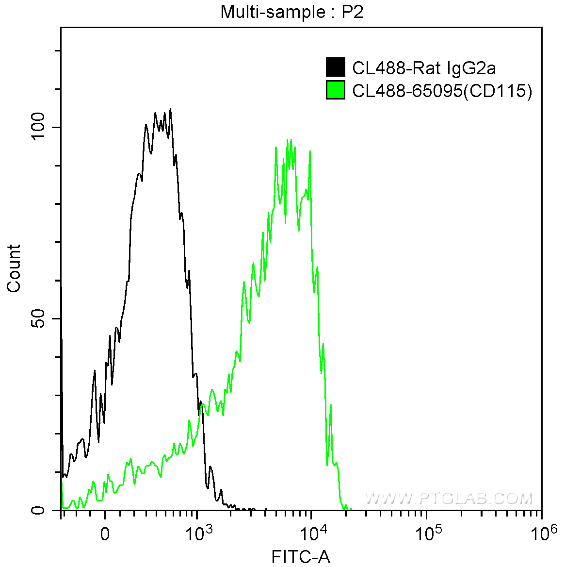 FC experiment of Balb/c mouse peritoneal macrophages using CL488-65095